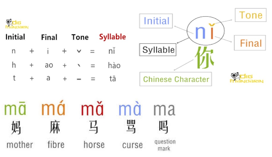 Pinyin elements and tones