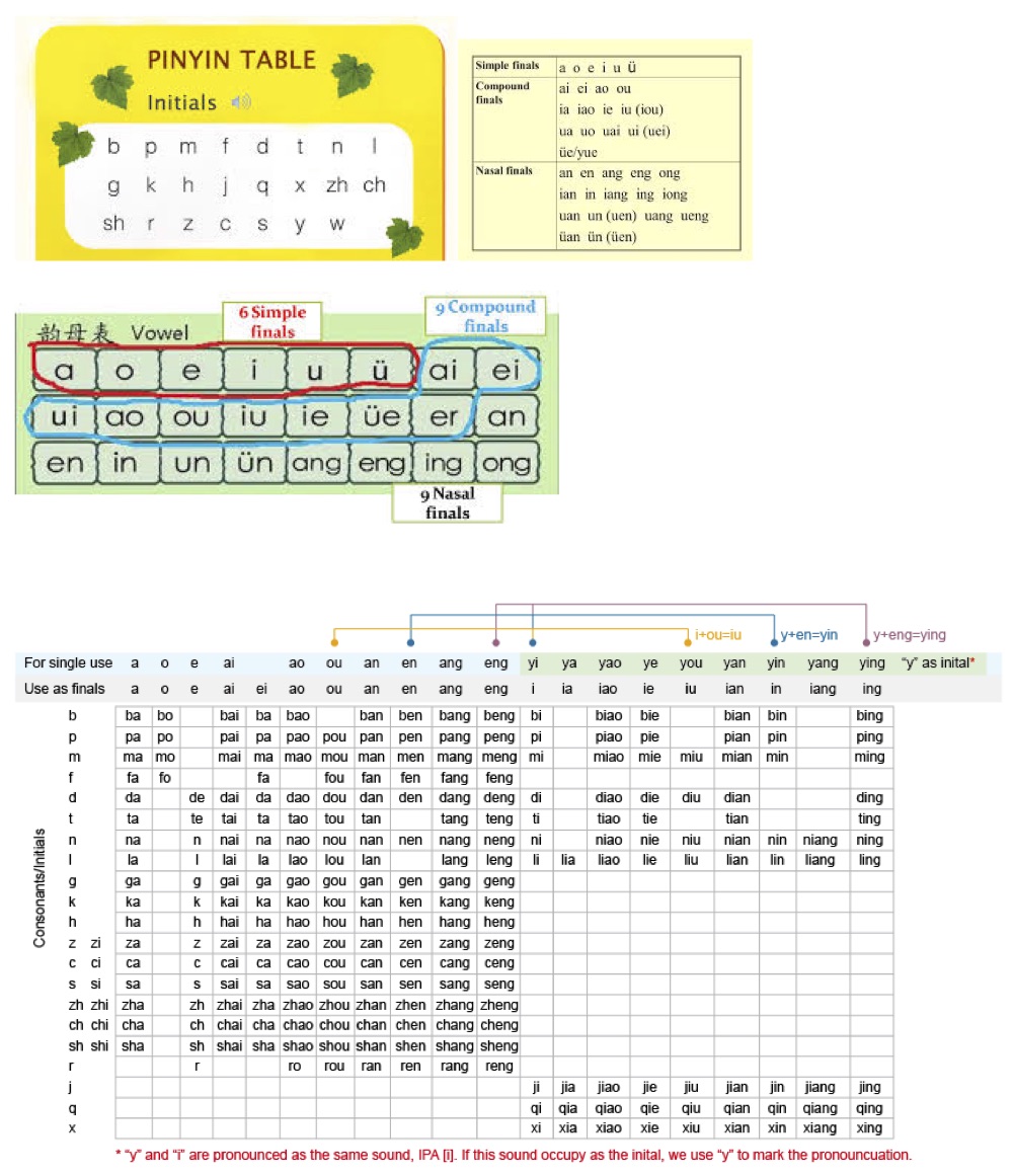 Pinyin initials and finals