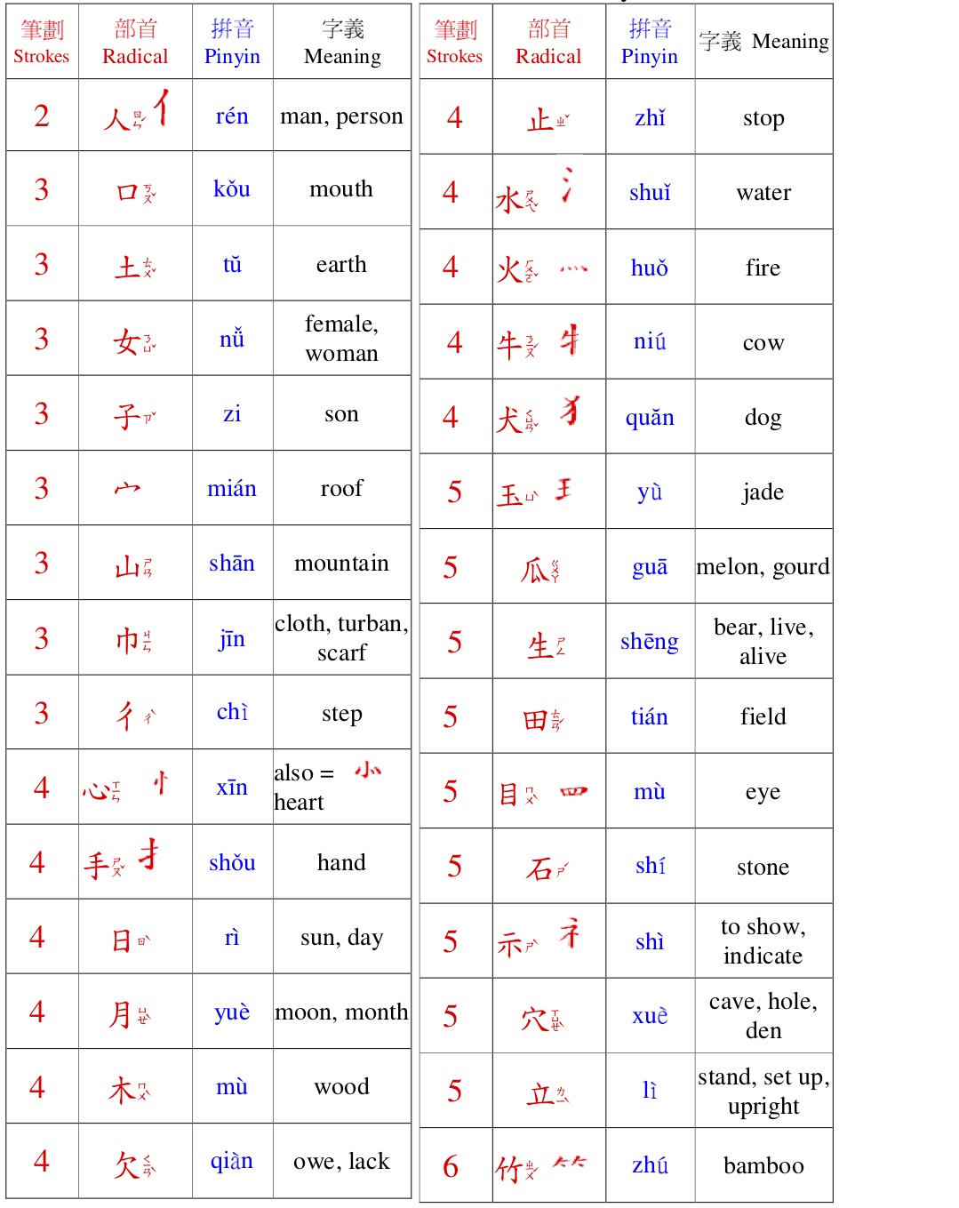 Sixty Radicals - Table 1