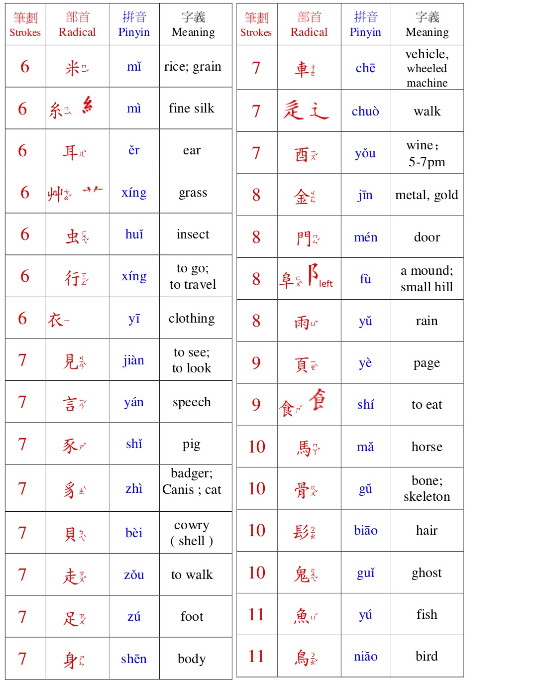 Sixty Radicals - Table 2